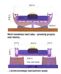 Most kanaowy - przekrj